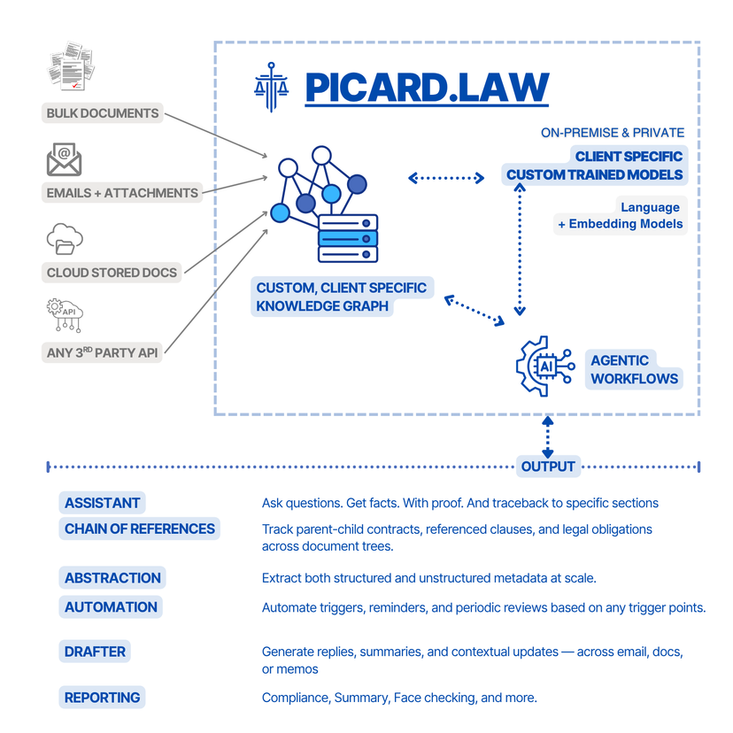 Picard Data Model